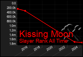 Total Graph of Kissing Moon