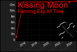 Total Graph of Kissing Moon