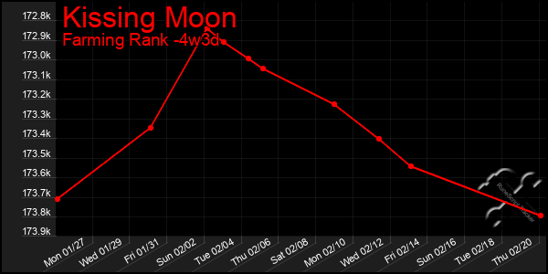 Last 31 Days Graph of Kissing Moon