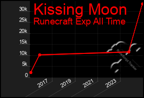 Total Graph of Kissing Moon