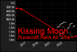 Total Graph of Kissing Moon