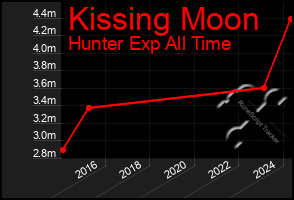 Total Graph of Kissing Moon