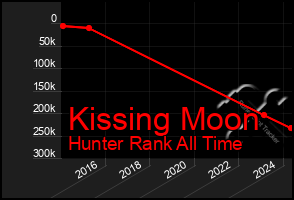 Total Graph of Kissing Moon