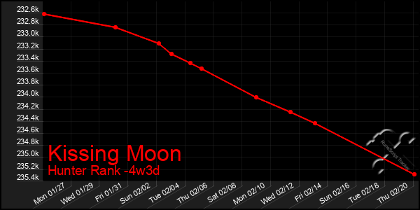 Last 31 Days Graph of Kissing Moon