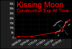 Total Graph of Kissing Moon