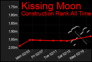 Total Graph of Kissing Moon