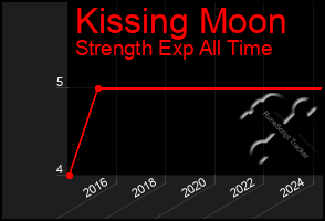 Total Graph of Kissing Moon