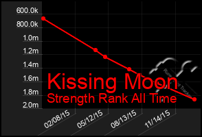 Total Graph of Kissing Moon