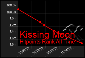 Total Graph of Kissing Moon