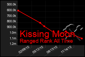 Total Graph of Kissing Moon