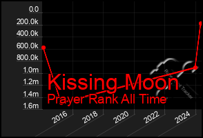 Total Graph of Kissing Moon