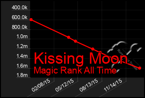 Total Graph of Kissing Moon