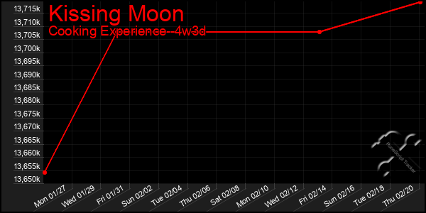 Last 31 Days Graph of Kissing Moon