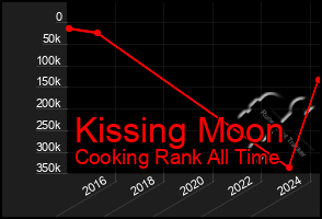 Total Graph of Kissing Moon