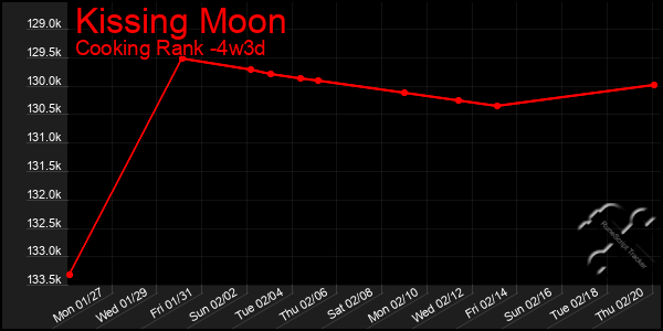 Last 31 Days Graph of Kissing Moon