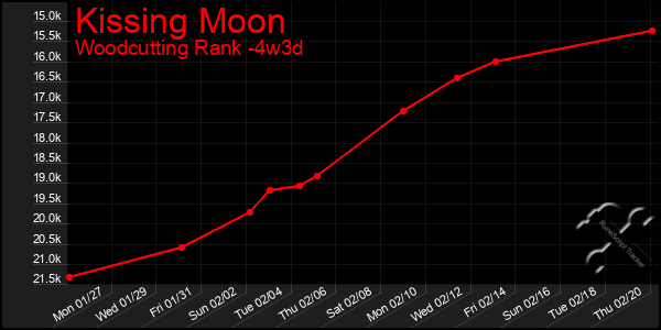 Last 31 Days Graph of Kissing Moon