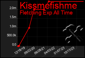 Total Graph of Kissmefishme