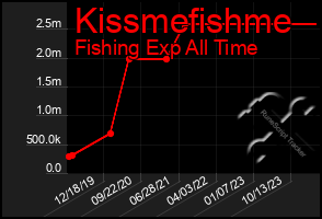 Total Graph of Kissmefishme