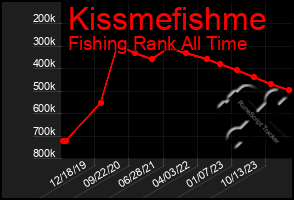 Total Graph of Kissmefishme