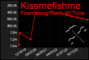 Total Graph of Kissmefishme