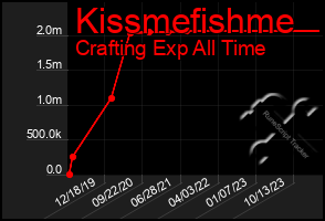 Total Graph of Kissmefishme