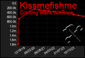 Total Graph of Kissmefishme