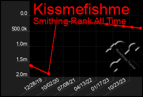 Total Graph of Kissmefishme