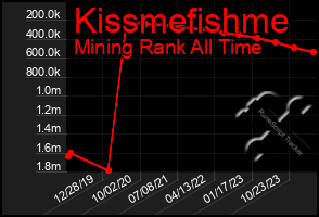 Total Graph of Kissmefishme