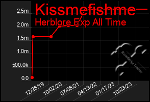 Total Graph of Kissmefishme