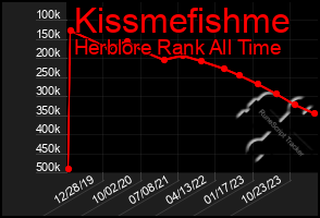 Total Graph of Kissmefishme