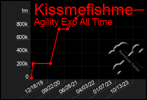 Total Graph of Kissmefishme