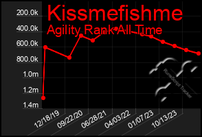 Total Graph of Kissmefishme