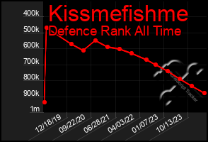 Total Graph of Kissmefishme