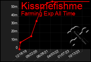 Total Graph of Kissmefishme