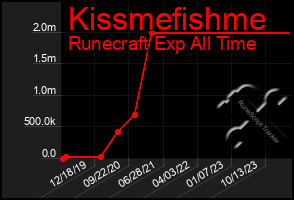 Total Graph of Kissmefishme