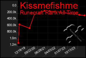 Total Graph of Kissmefishme