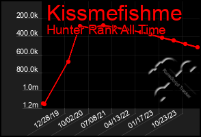 Total Graph of Kissmefishme