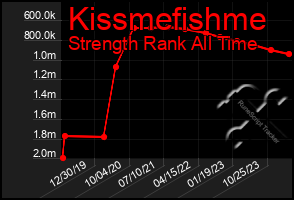 Total Graph of Kissmefishme