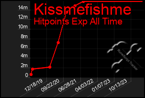 Total Graph of Kissmefishme