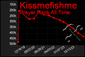 Total Graph of Kissmefishme