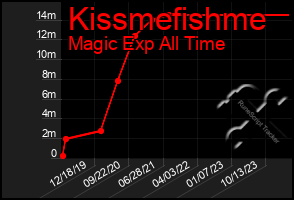 Total Graph of Kissmefishme