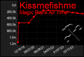 Total Graph of Kissmefishme