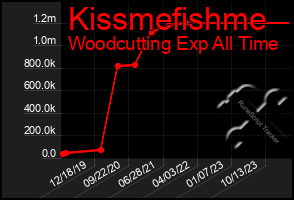 Total Graph of Kissmefishme