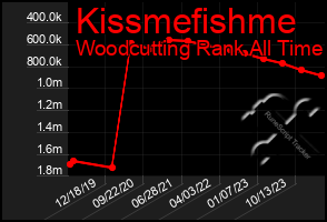 Total Graph of Kissmefishme