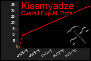 Total Graph of Kissmyadze