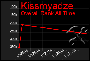 Total Graph of Kissmyadze