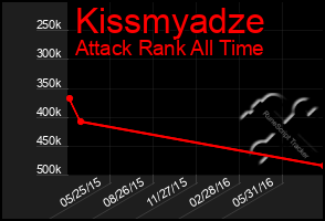 Total Graph of Kissmyadze