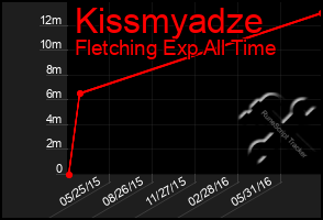 Total Graph of Kissmyadze