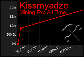 Total Graph of Kissmyadze