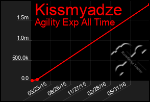 Total Graph of Kissmyadze